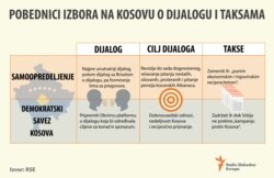 Infografika - Pobednici izbora na Kosovu o dijalogu i taksama