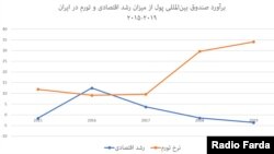 Извештај на ММФ: стапката на иранскиот реален раст и инфлација на БДП (2015 - 2019). 