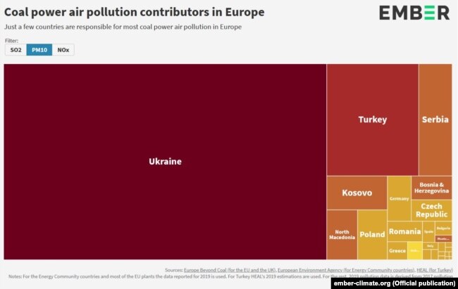 Частка України в викидах PM10. Ілюстрація: Ember