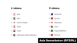 2022-жылы өтө турган Дүйнө чемпионатынын тандоо турунун 3-раундуна өткөн Азиянын 12 курама командасы.