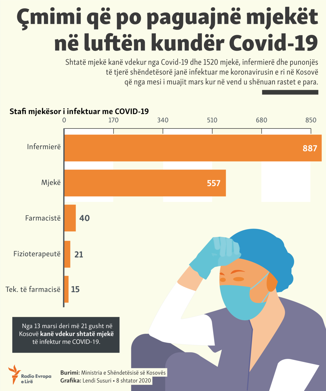 Kosovo: Info graphic - medical personnel in Kosovo with COVID-19