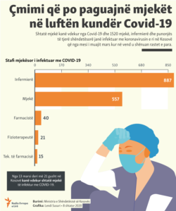 Kosovo: Info graphic - medical personnel in Kosovo with COVID-19