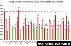 Romania, Incidența cumulată la 14 zile (cazuri la mia de locuitori)