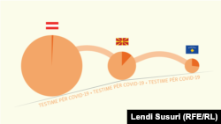 Kosova me pak testime e shumë raste pozitive