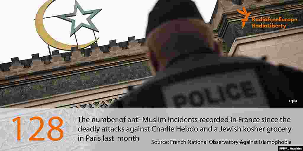 128 - число антимусульманских инцидентов во Франции после теракта 7 января в редакции журнала Charlie Hebdo.