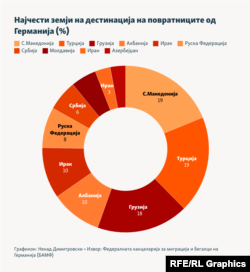 Инфографика - Најчести земји на дестинација на повратниците од Германија