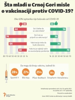 Infographic: What young people in Montenegro think on vaccination against COVID-19