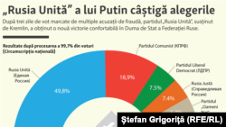 Noua structură a Dumei de stat, rezultate finale