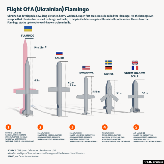 Як співвідносяться характеристики різних крилатих ракет