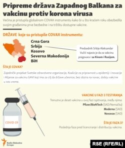 Infographic - The vaccines plans in the Western Balkans
