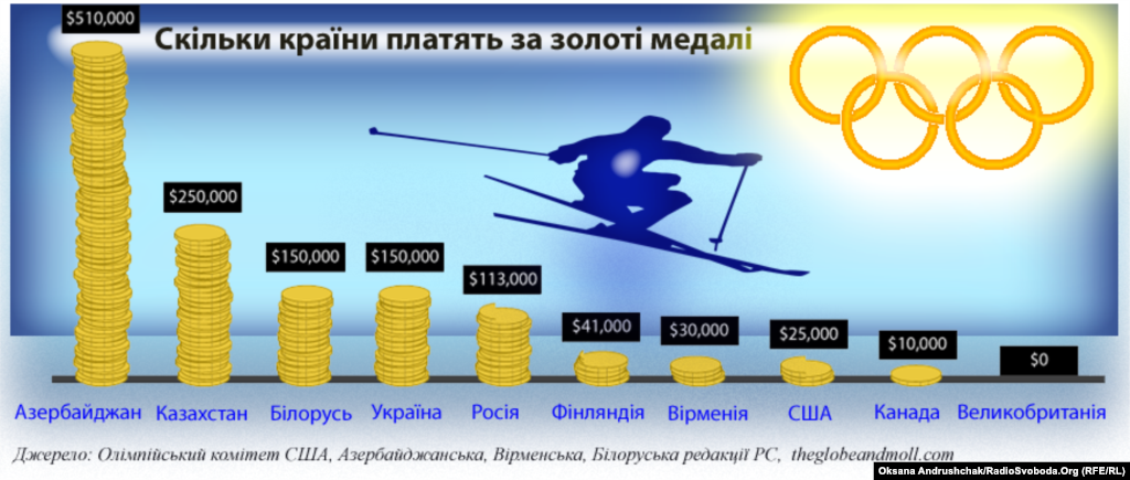 Як багато країни готові платити за золоті нагороди?