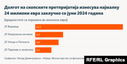 Инфографика - Долгот на скопските претпријатија изнесува најмалку 24 милиони евра заклучно со јуни 2024 година