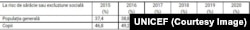 Statisticile arată că numărul copiilor aflați în risc de sărăcie este mai mare de 30%