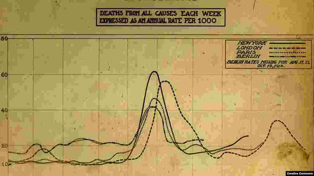 Диаграмма, показывающая резкий всплеск смертности осенью 1918 года, когда &laquo;вторая волна&raquo; вируса охватила весь мир. Грипп был особенно смертоносным для людей молодых. Средний возраст умерших &ndash; 28 лет