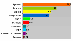 Якія крэдыты атрымалі ад Міжнароднага валютнага фонду эўрапейскія краіны? (У мільярдах даляраў)