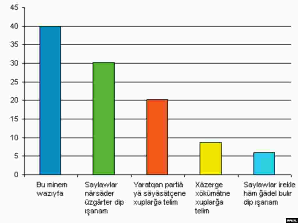 Тавыш бирүдә катнашуга сезне нәрсә этәрә? - RFE/RL -- Russian elections poll graphic, Tatar