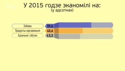 На чым прыходзіцца эканоміць беларусам