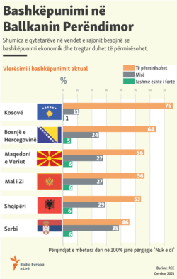 Infographic about the cooperation in Western Balkans