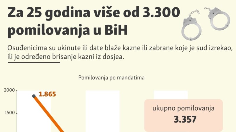 Za 25 godina više od 3.300 pomilovanja u BiH
