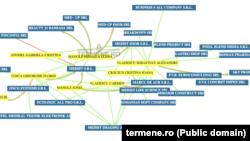 Schema relațiilor acționarilor firmei Medist SRL