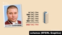 За версією Михайла Запорожця, його винагорода як судді мала б становити 342 тисячі