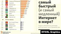 Информационно-графическая карта стран мира с самым быстрым и медленным интернетом в мире