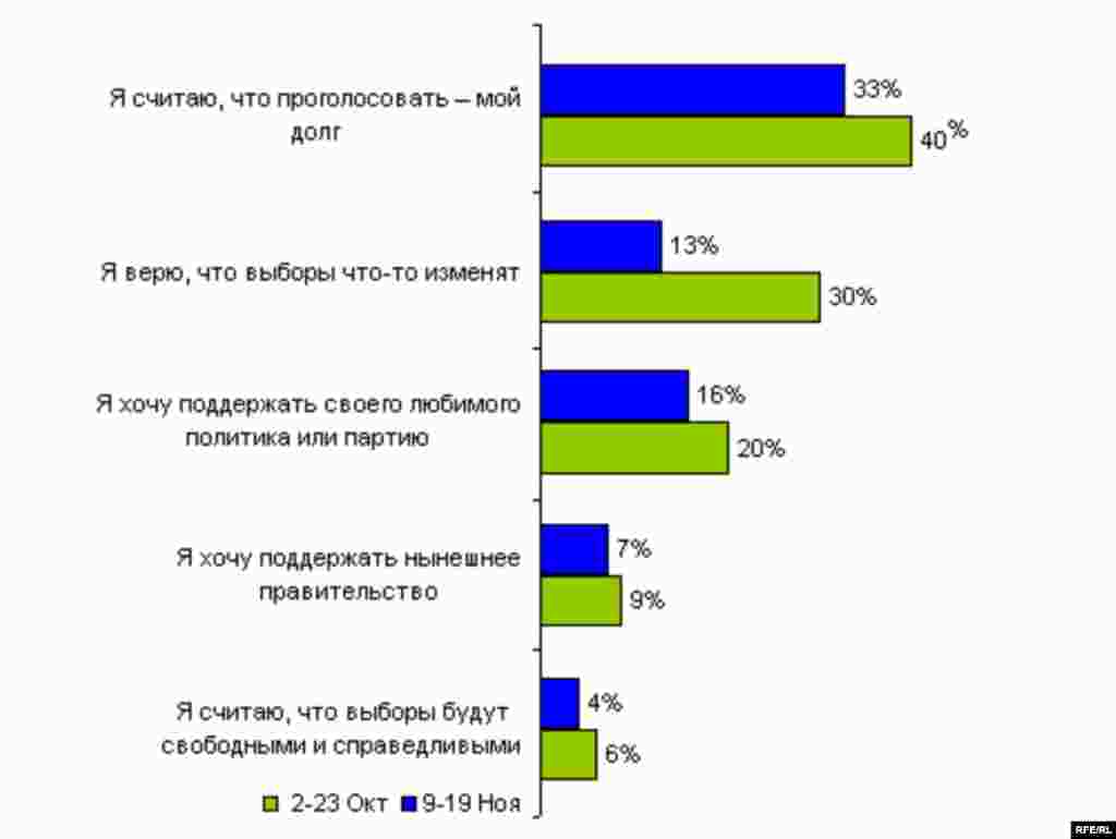 Что мотивирует Вас принять участие в выборах и проголосовать?