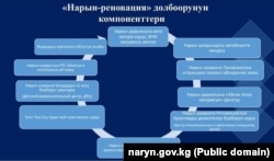 "Нарын-реновация" долбоорунун компоненттери