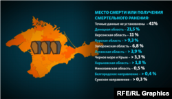 Проект «Груз 200»: данные о месте гибели. Графика