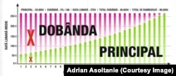 Adrian Asoltanie a realizat un grafic prin care arată ce se întâmplă când faci plata anticipată cu sume mici