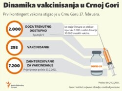 Infographic: Vaccination dynamics in Montenegro