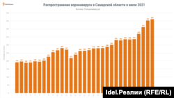 Коронавирус в Самарской области в июле 2021 года