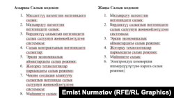 Салык кодексинин азыркы редакциясындагы жана сунушталып жаткан редакциясындагы салык режимдеринин тизмеси.