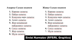 Салык кодексинин азыркы редакциясындагы жана сунушталып жаткан редакциясындагы салыктардын тизмеси.