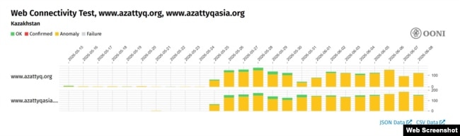 Тест доступности веб-сайтов azattyq.org и azattyqasia.org в Казахстане, проведённый OONI. 9 июня 2026 года