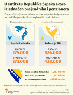 Bosnia and Herzegovina, Workers and retirees infographic, December, 2021