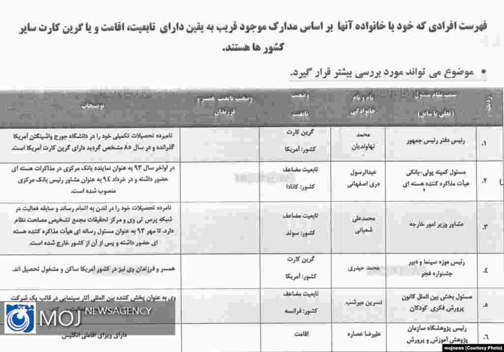 Iran--List of Dual Citizenship officials5