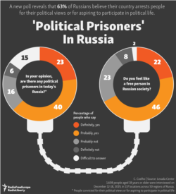 Infographic - Political Prisoners In Russia