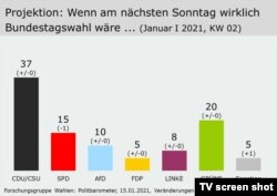 Sondaj (grafic: TV/ZDF)