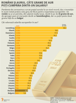 Romania - Average earnings in EU and gold