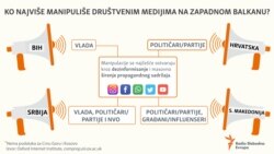 Infographic:Social media manipulation in the Western Balkans