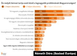 Ön melyik hármat tartja ezek közül a legnagyobb problémának Magyarországon?