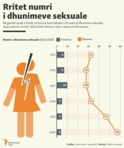 Kosovo: Info graphic - Sexual violence