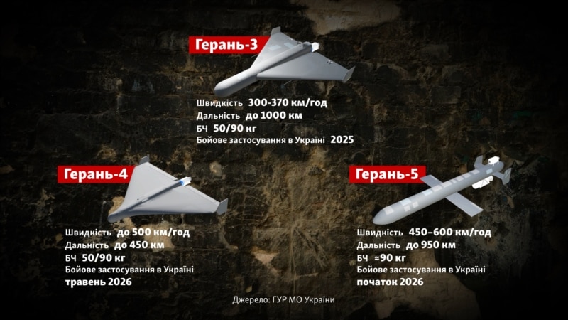 Хмара: триває пошук протидії реактивним «Шахедам», є кілька потенційних перехоплювачів