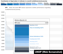 Moldovenii sunt ținuți în sărăcie mai ales de lipsa de educație, potrivit studiului UNDP.