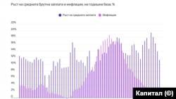 Графиката показва нивата на инфлацията спрямо ръста на заплатите в България по месеци от март 2019 г. до септември 2024 г.