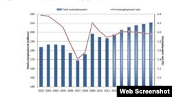 Globalni trend nezaposlenosti prema ILO-u
