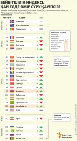 Kazakhstan Infographics Global Peace Index 2020 in Kazakh