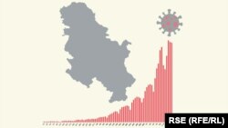 Srbija bez zabrana: Kako je rastao broj zaraženih?