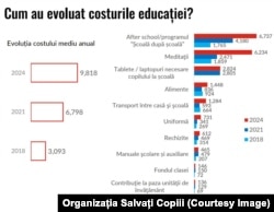 Cum au evoluat costurile educației în România.